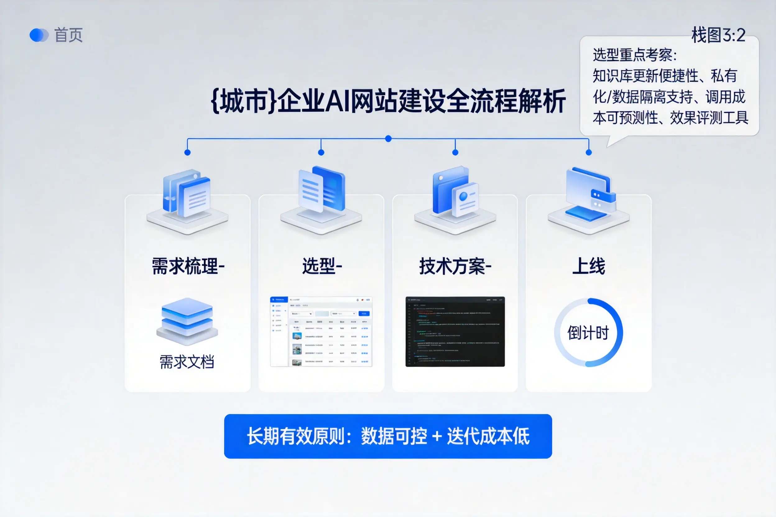 巴彦淖尔企业AI网站建设如何入门？从需求梳理到上线全流程解析