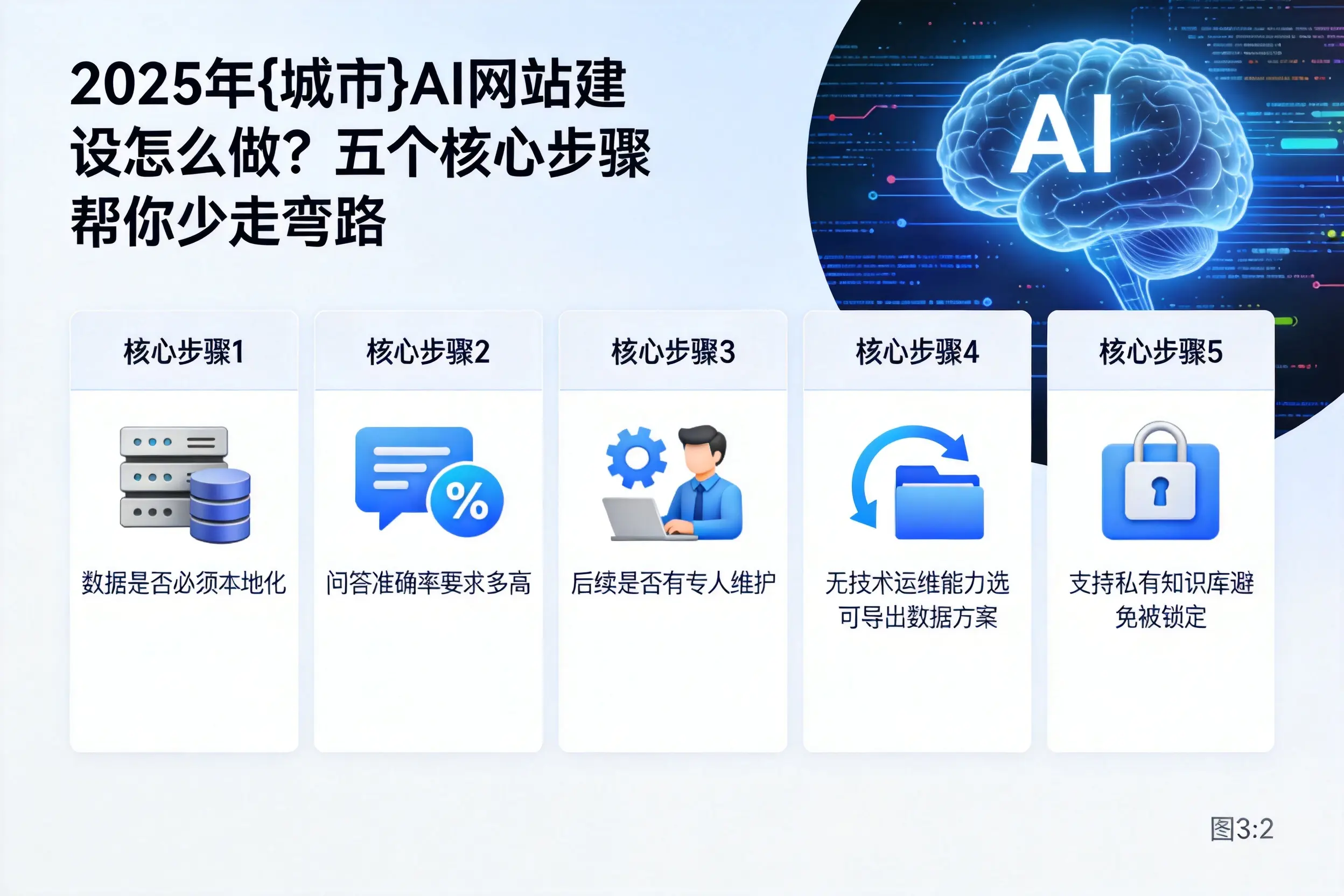 2025年巴彦淖尔AI网站建设怎么做？五个核心步骤帮你少走弯路