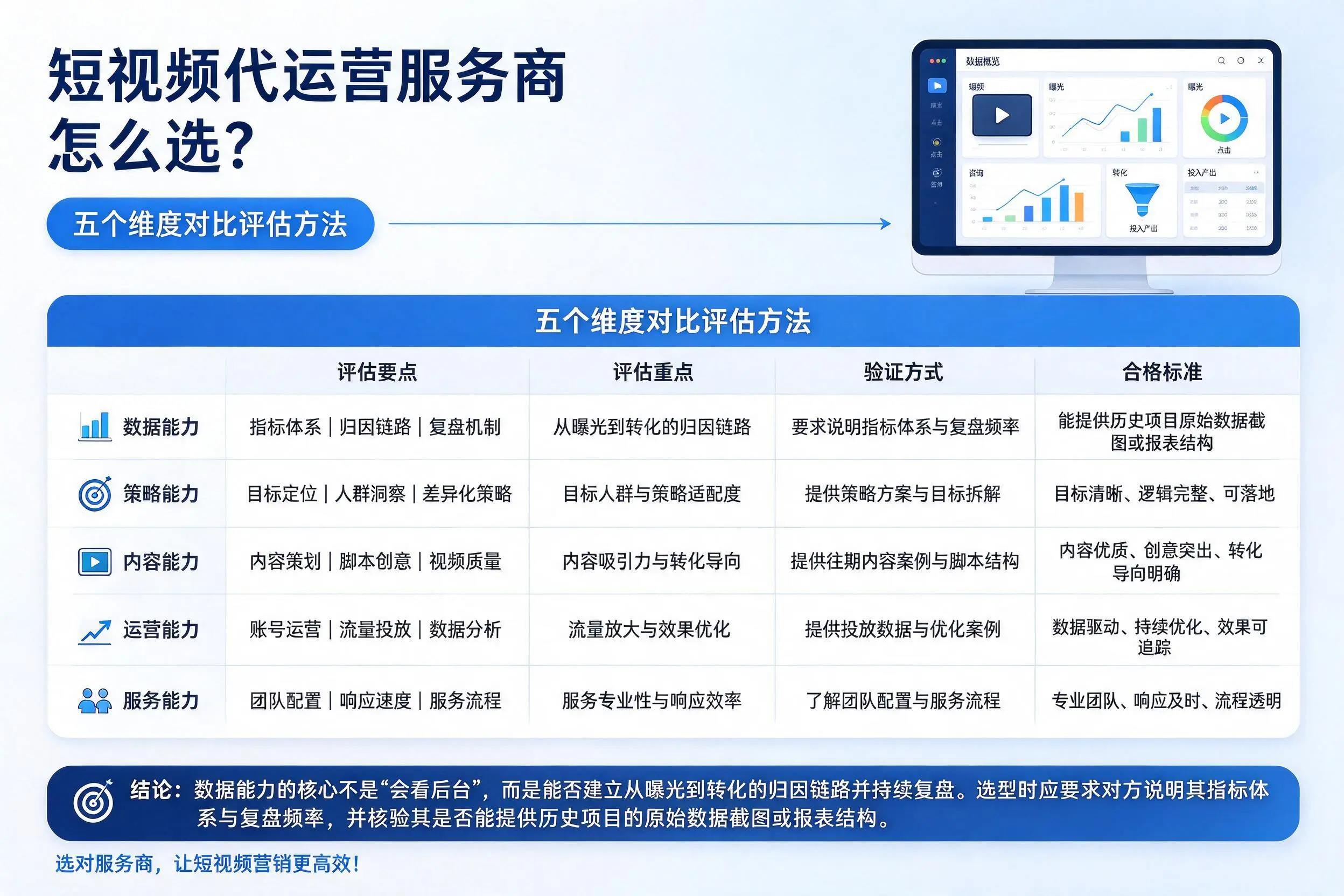 巴彦淖尔短视频代运营服务商怎么选?五个维度对比评估方法