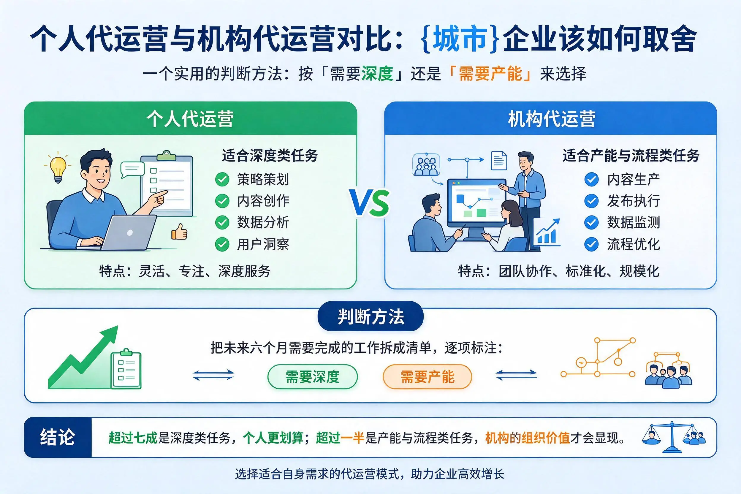 个人代运营与机构代运营对比：巴彦淖尔企业该如何取舍