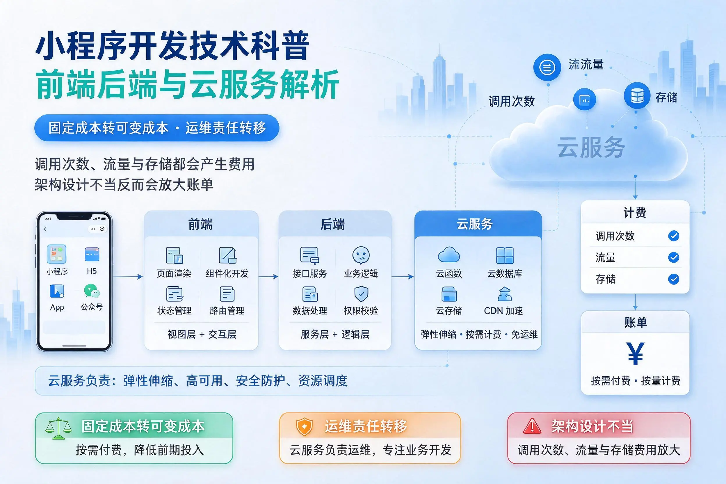 巴彦淖尔小程序开发技术科普：前端后端与云服务解析