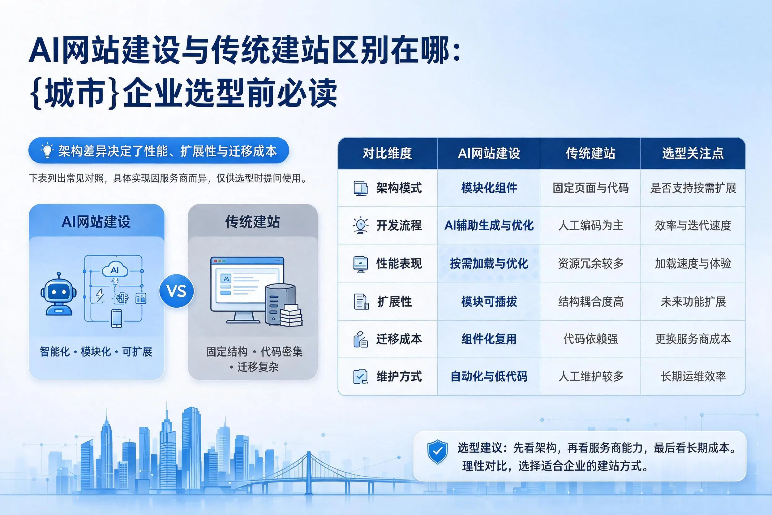 AI网站建设与传统建站区别在哪：巴彦淖尔企业选型前必读