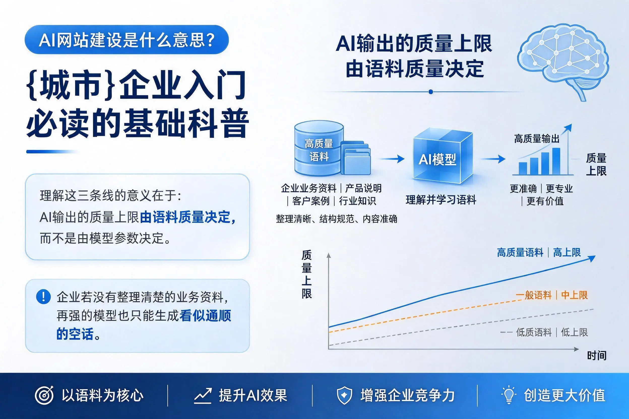 AI网站建设是什么意思？巴彦淖尔企业入门必读的基础科普