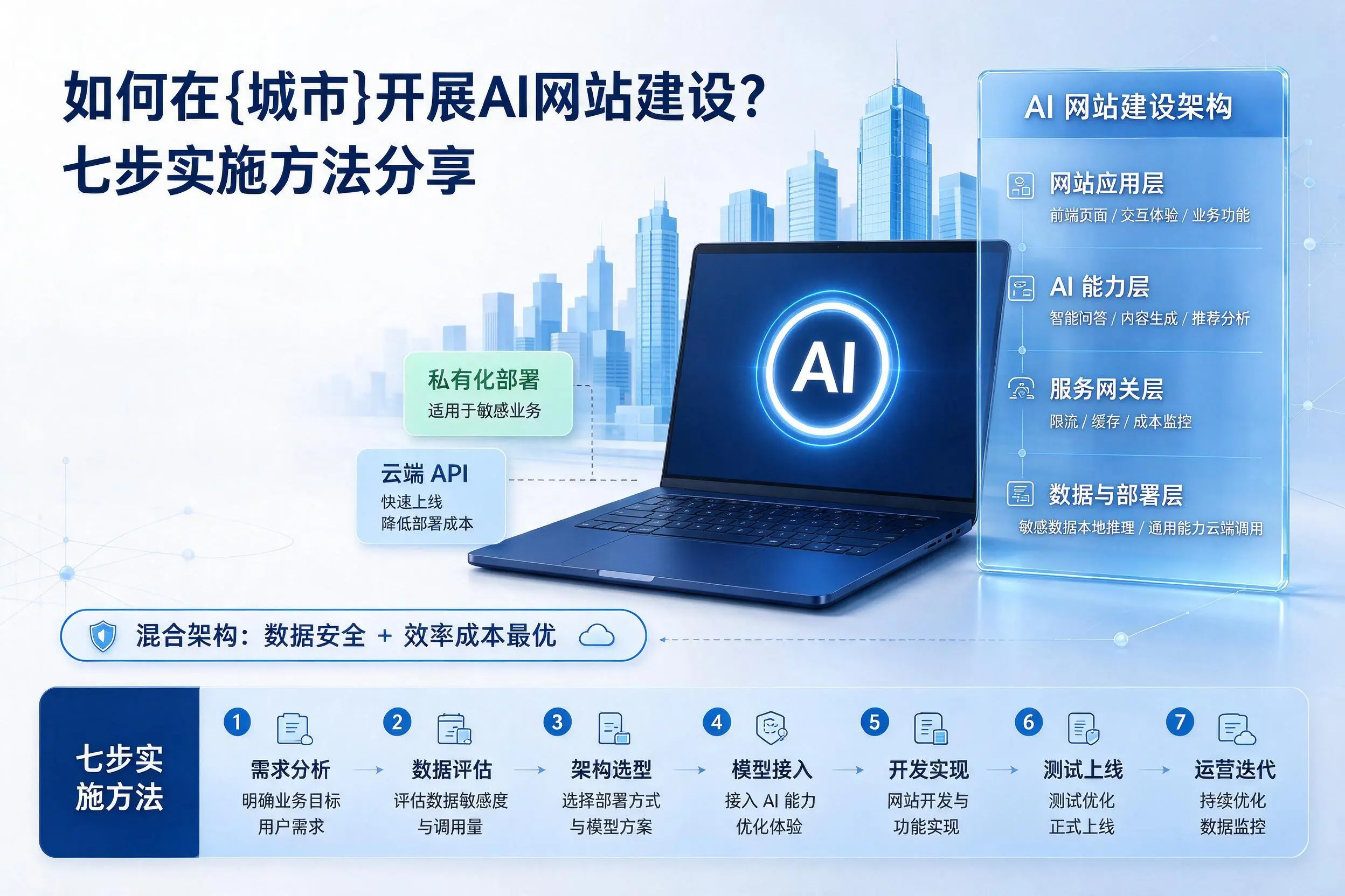 如何在巴彦淖尔开展AI网站建设？七步实施方法分享