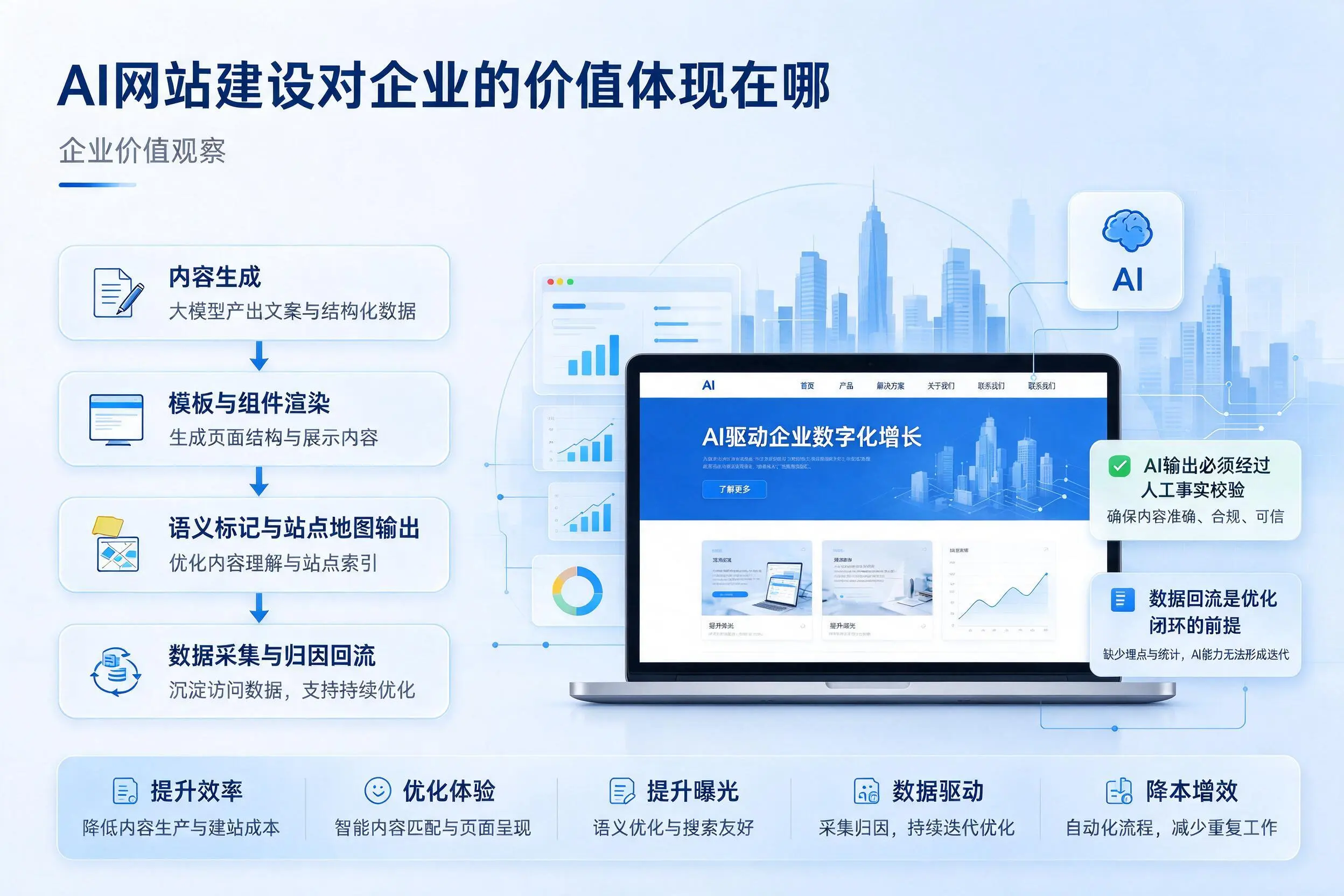 AI网站建设对企业的价值体现在哪,巴彦淖尔实践观察